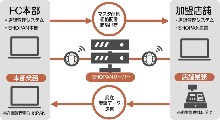 SHOPAN活用事例１）本部、店舗向け