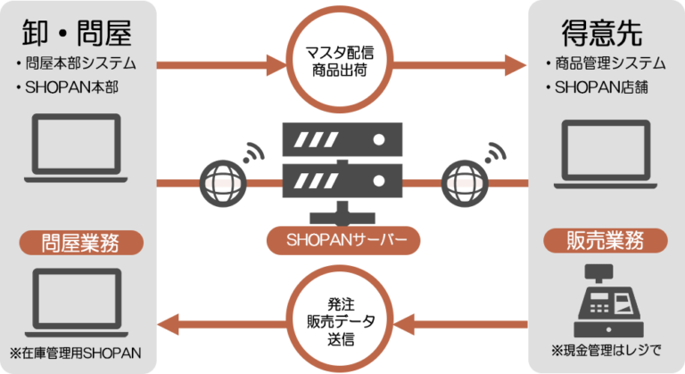 SHOPAN活用事例２）卸・問屋様向け