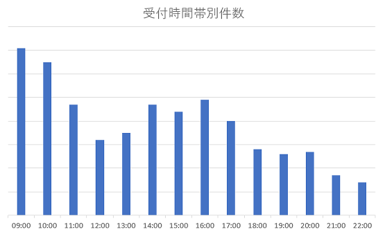 サポートセンター応答率