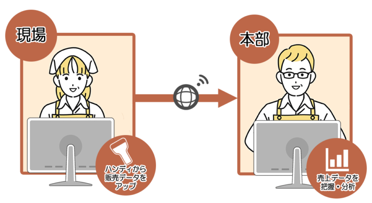 本部とのデータ連携